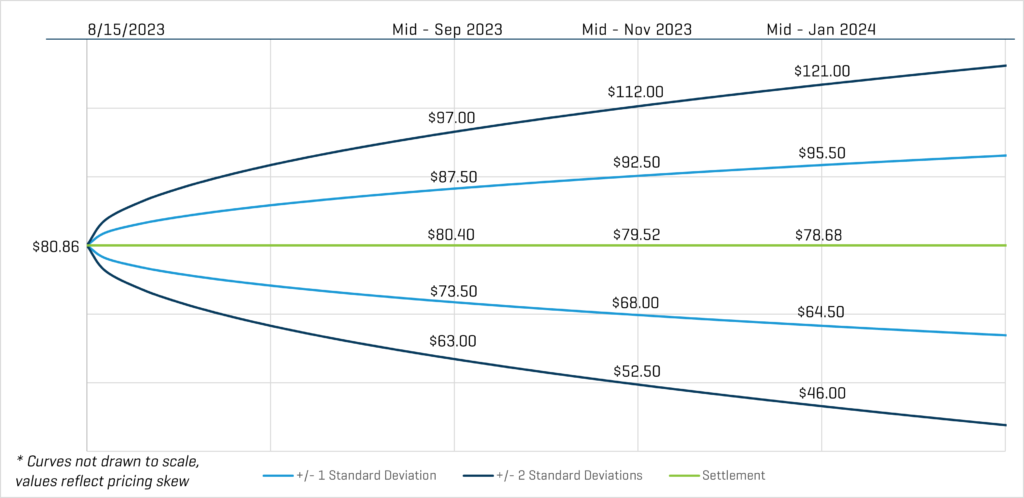 OIL MARKET: Prices slide to $80 per barrel on US inventories