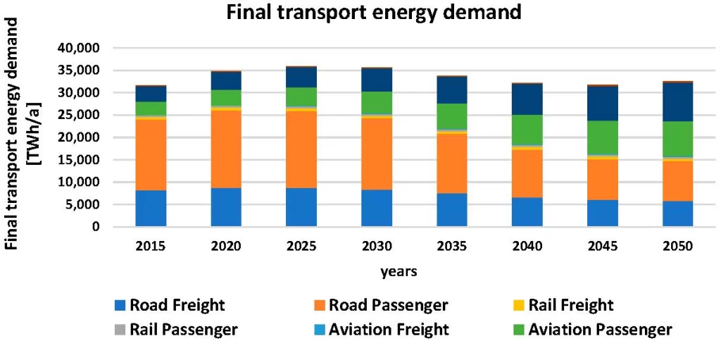 Road transport, aviation drive demand for global liquid --- Report