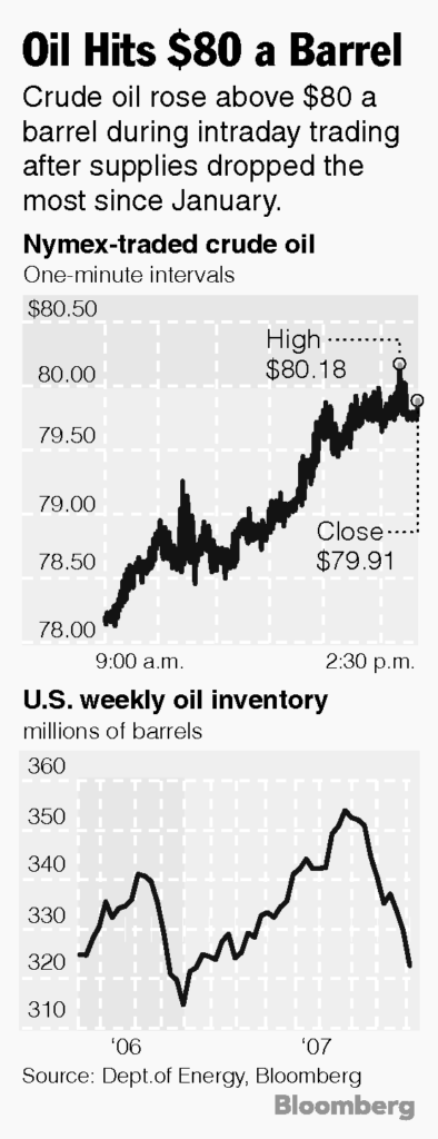 OIL MARKET: Prices drop to $80 per barrel